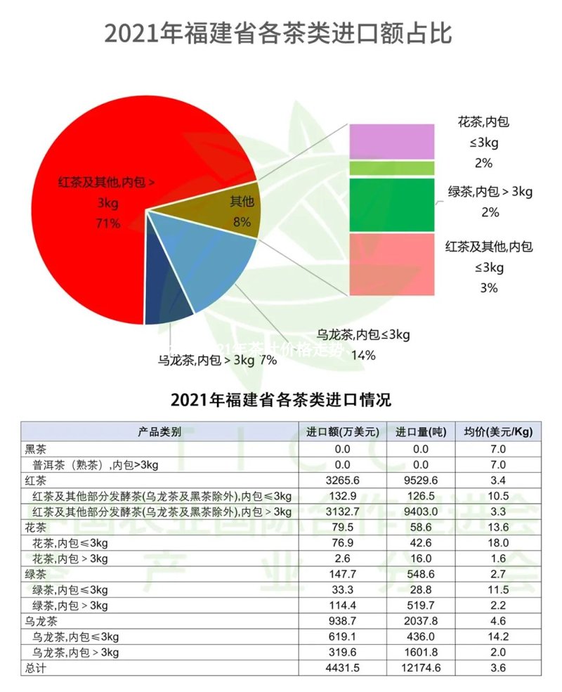 芳村茶叶行情分析：2021年茶叶价格走势、产量情况及市场预测2